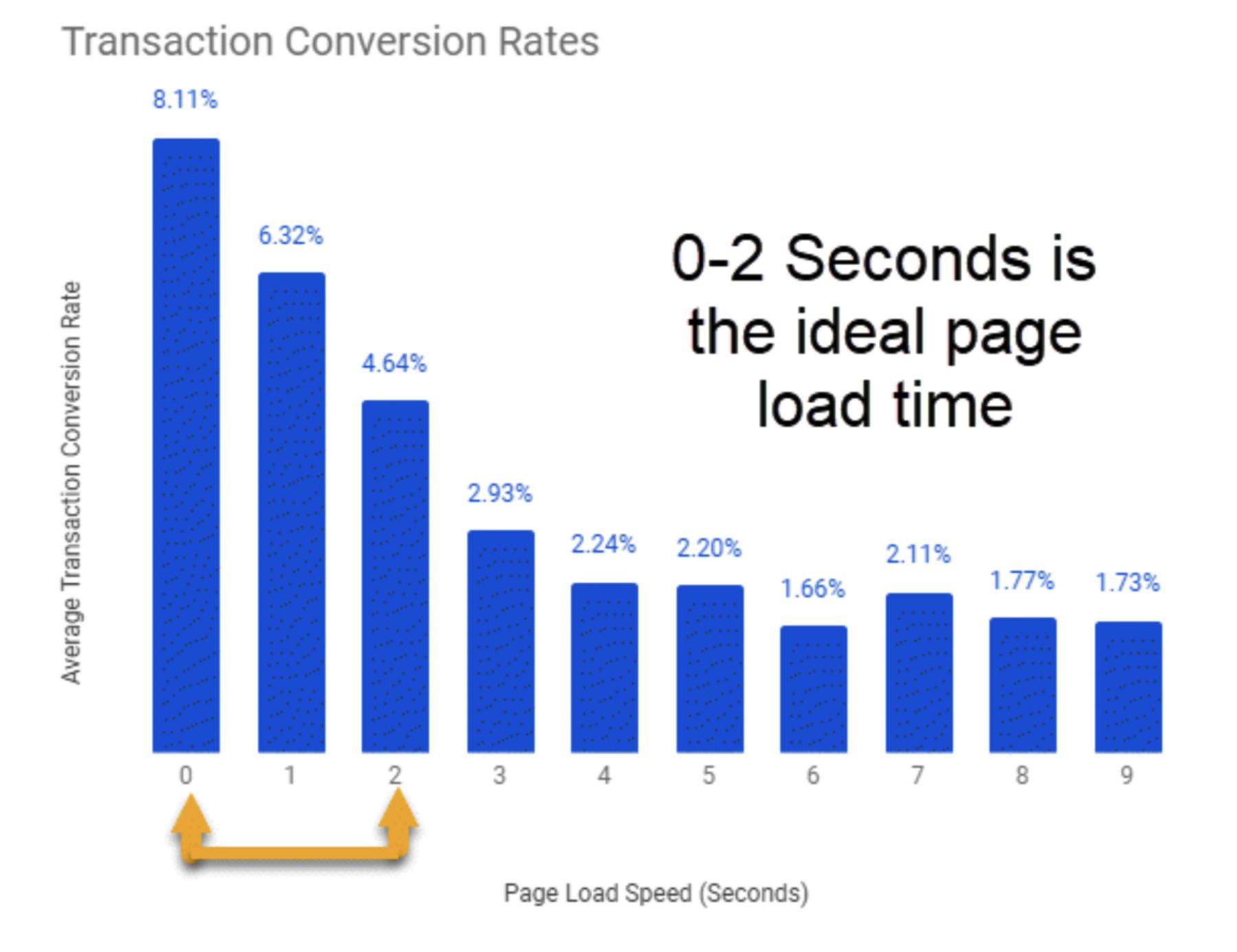 Portent's findings on conversion rates based on page speeds