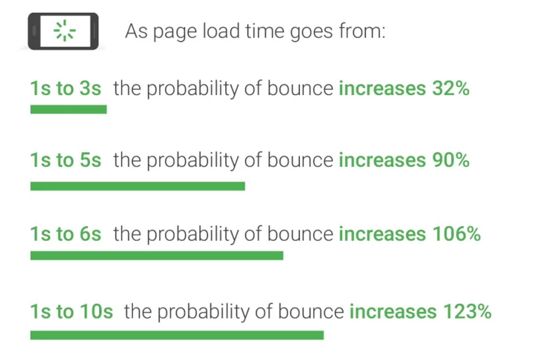 Bounces by Page Speed, per Google